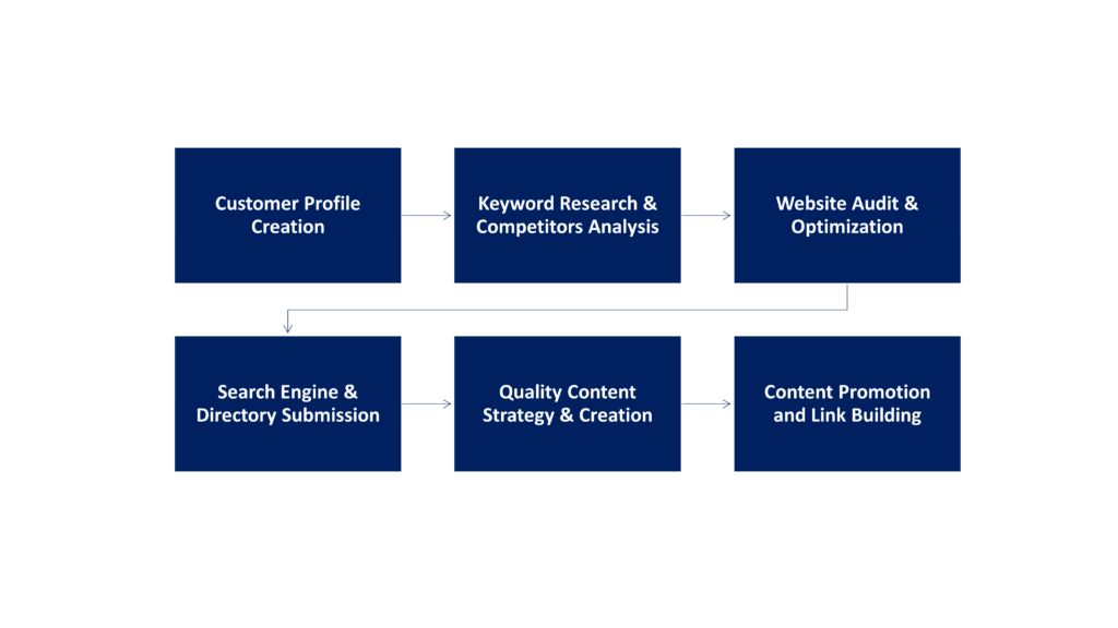 SEO for Small Business