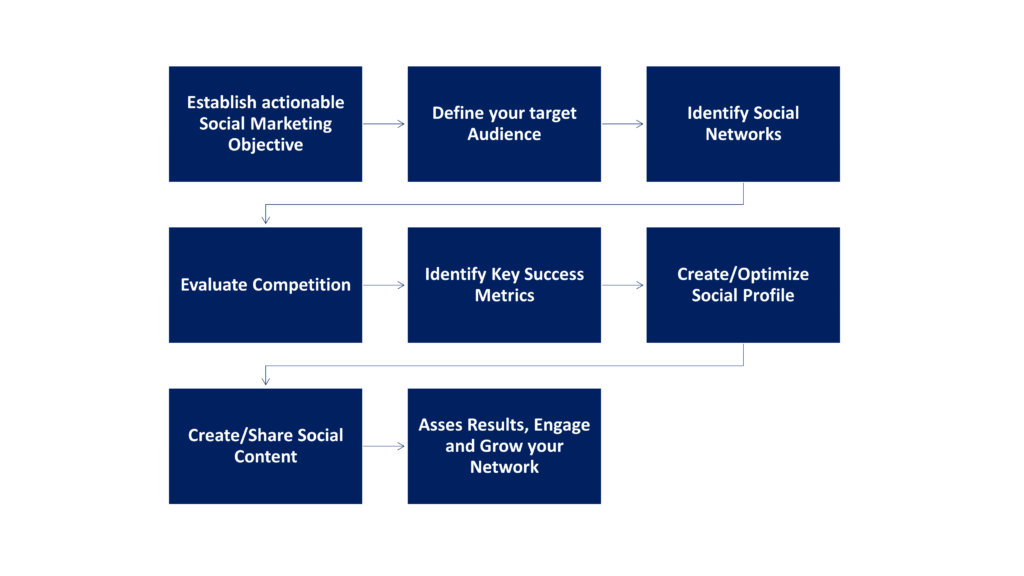 social media marketing