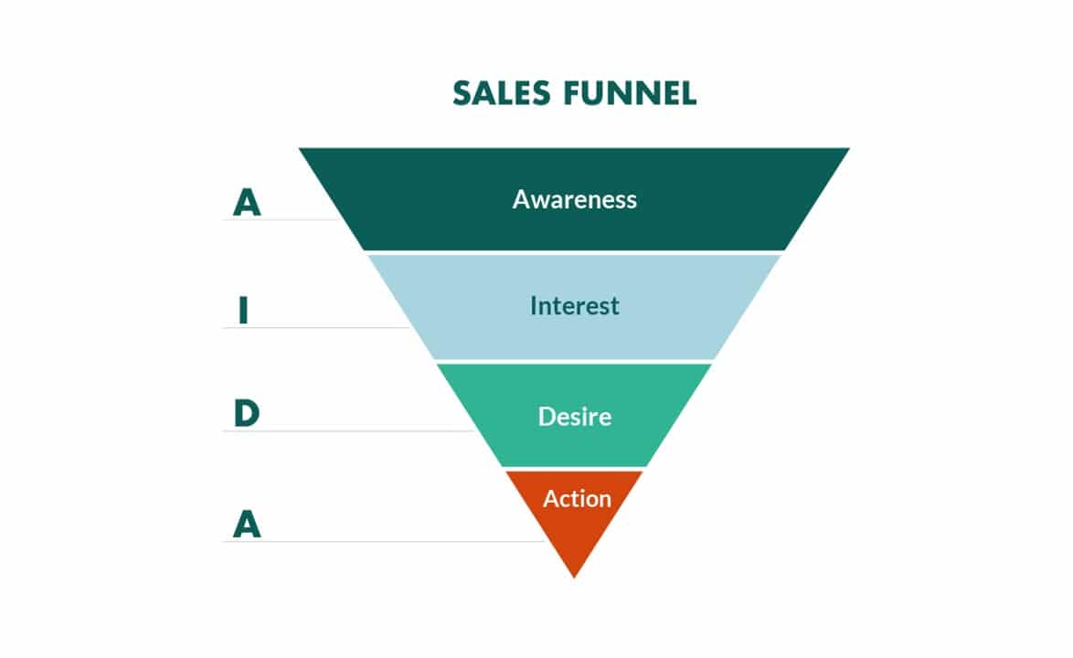 All You Want to Know About a Sales Funnel